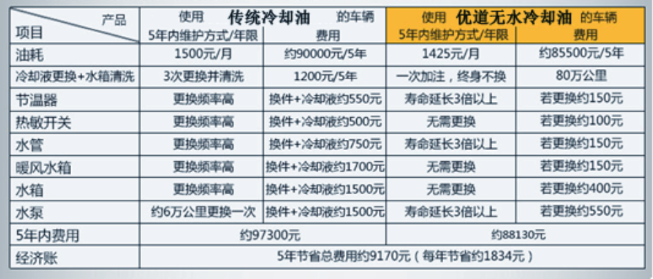 优道无水冷却油更换