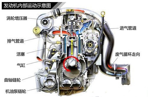 涡轮增压发动机优缺点涡轮增压是什么意思