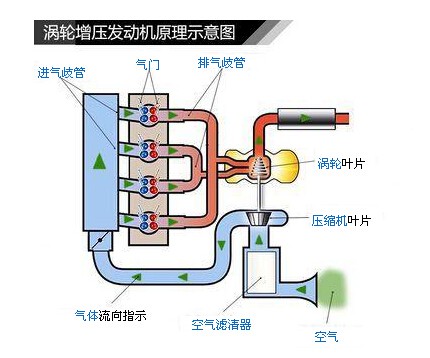 涡轮增压发动机优缺点